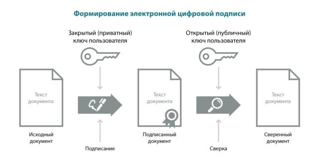 Схема формирования ЭЦП